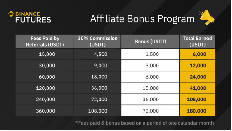 Afiiliate Bonus Program Chart