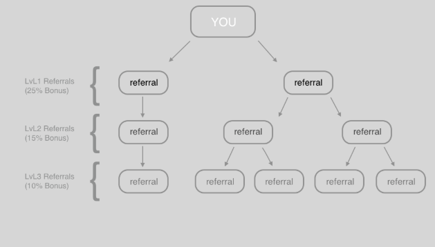 3Commas Referral Scheme