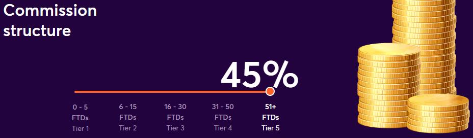 Bitcasino.io Affiliate Commission structure