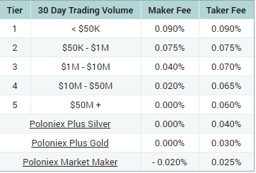 poloniex trading fee