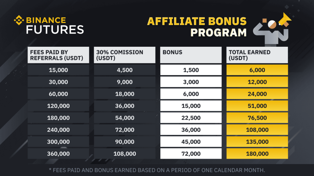 Binance Futures Bonus Program